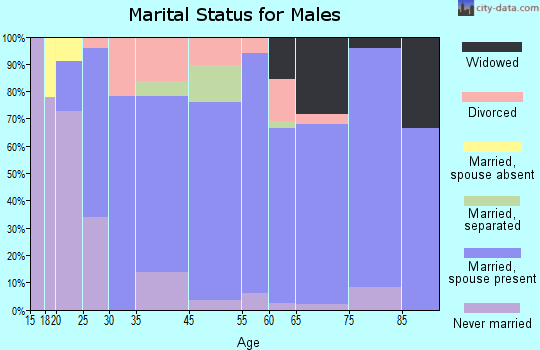 Cherokee marital status for males