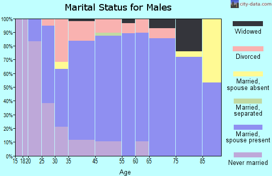State Center marital status for males