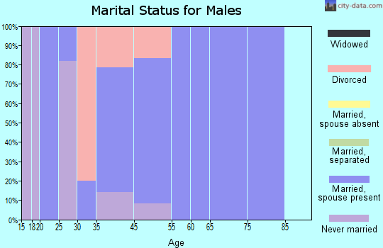 Stockton marital status for males