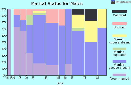 Stratford marital status for males