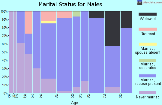 Sumner marital status for males
