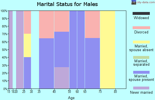 Superior marital status for males