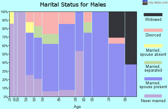 Sutherland marital status for males