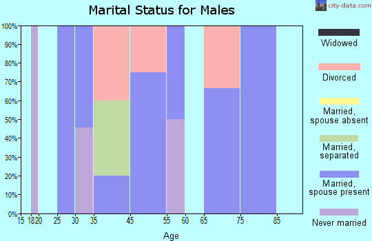 Swan marital status for males