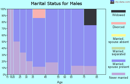 Templeton marital status for males