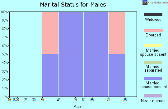 Tennant marital status for males