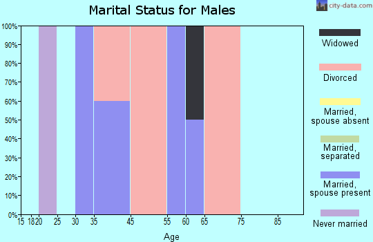 Thayer marital status for males
