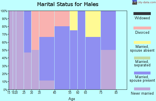Thor marital status for males