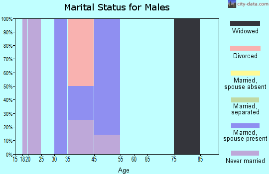 Thornburg marital status for males