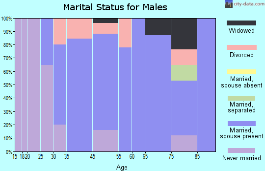 Thornton marital status for males