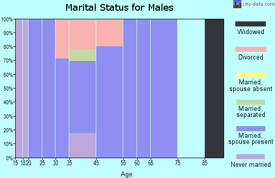 Thurman marital status for males