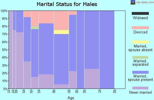 Tiffin marital status for males