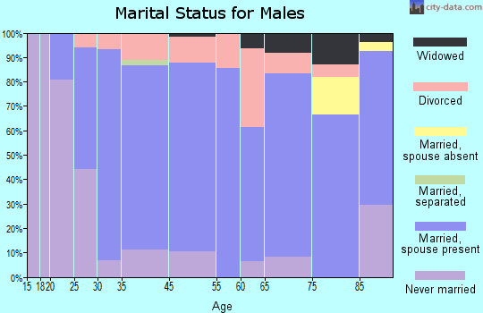 Tripoli marital status for males