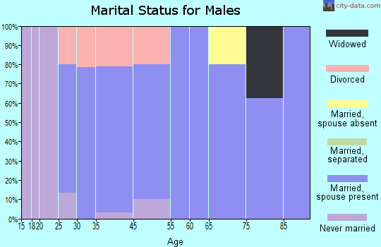 Truro marital status for males