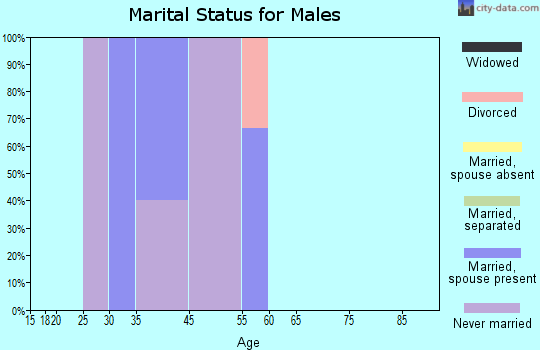 Udell marital status for males