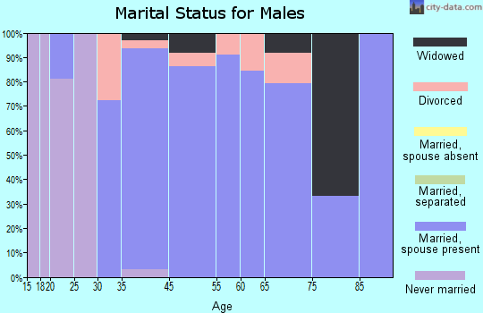 Underwood marital status for males