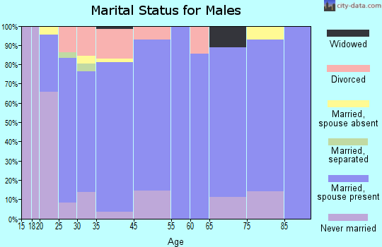 Urbana marital status for males