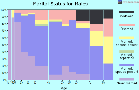 Sitka marital status for males