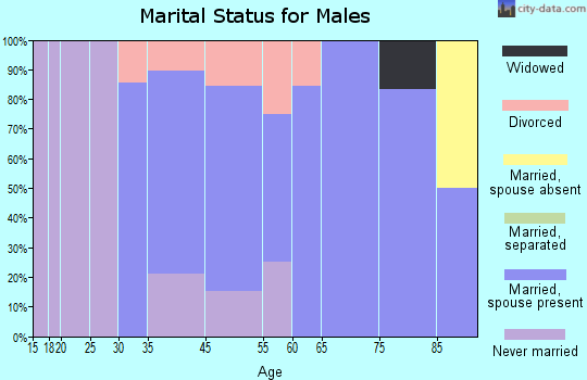 Ute marital status for males