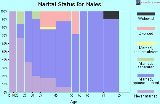 Vail marital status for males
