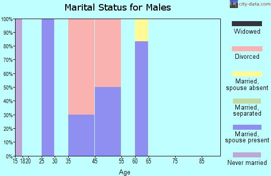 Valeria marital status for males