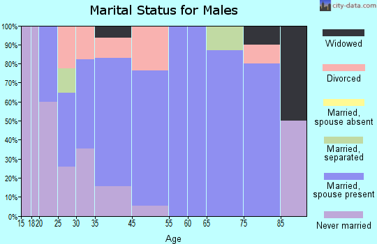 Van Horne marital status for males