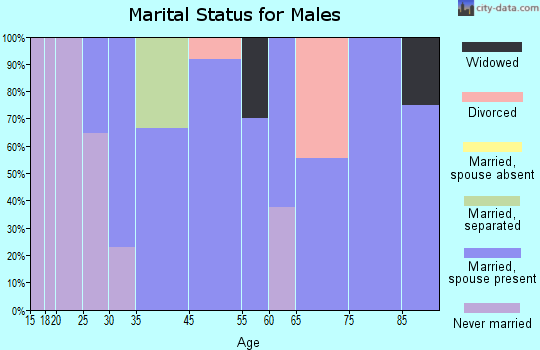 Van Wert marital status for males