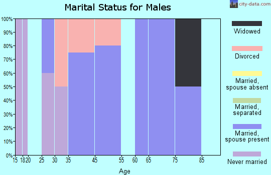 Varina marital status for males
