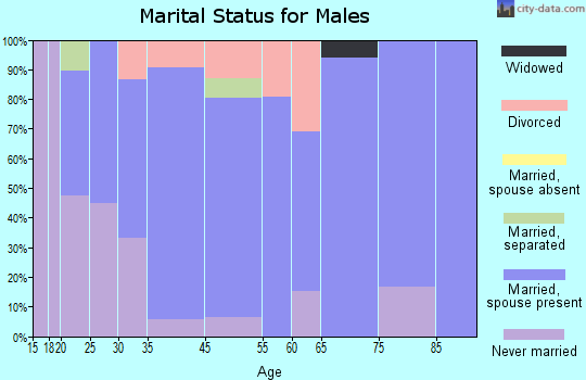Ventura marital status for males