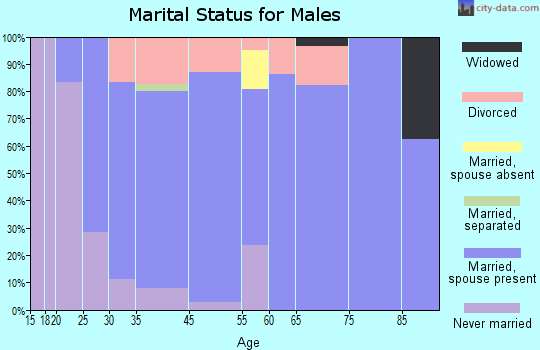 Victor marital status for males