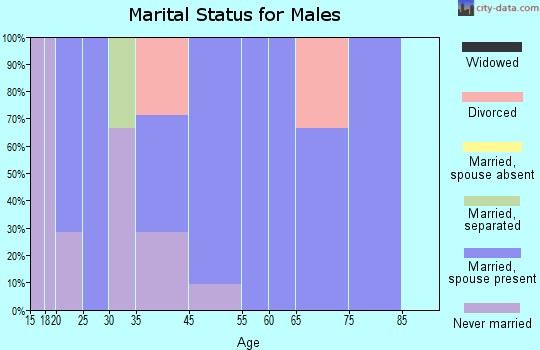 Volga marital status for males