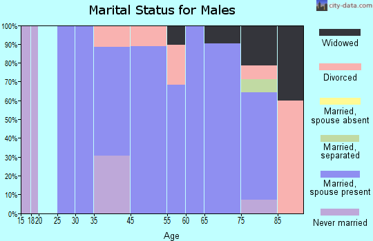 Wahpeton marital status for males