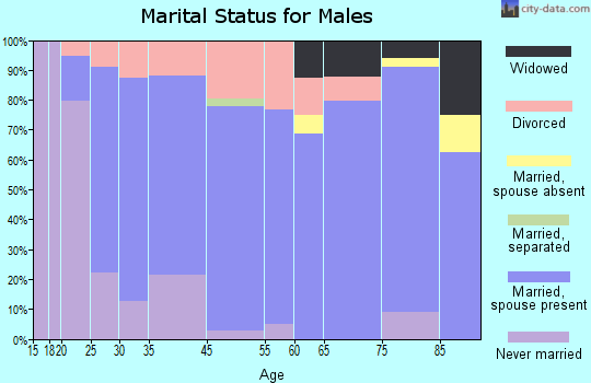 Walcott marital status for males
