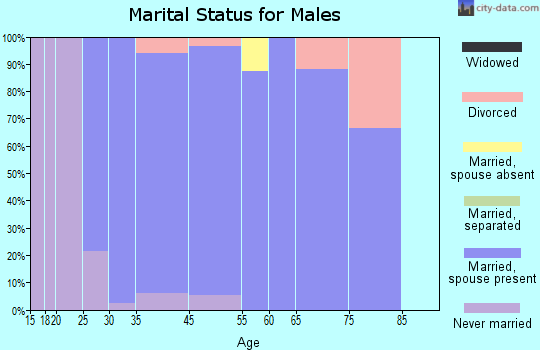 Walford marital status for males