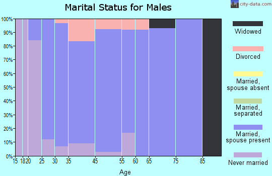Walker marital status for males