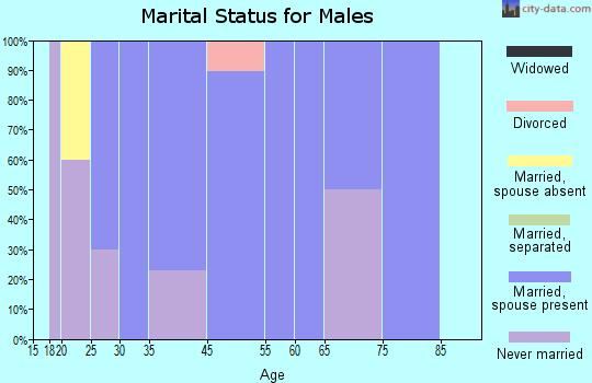 Wallingford marital status for males