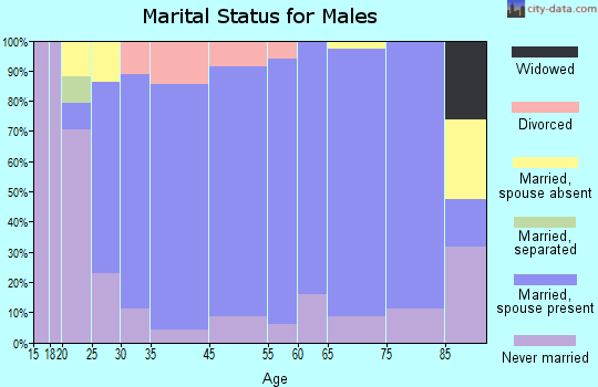 Wall Lake marital status for males