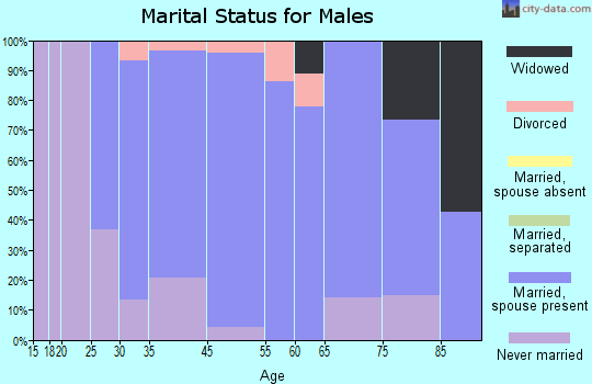 Walnut marital status for males