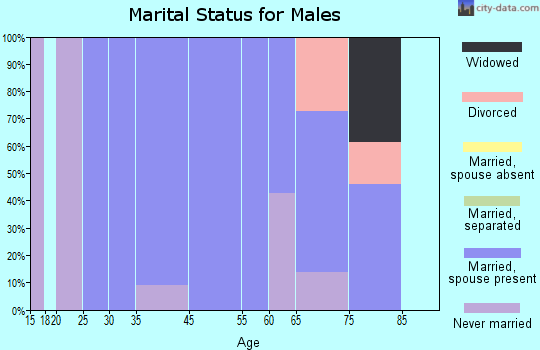 Waucoma marital status for males