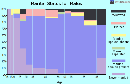 Waverly marital status for males