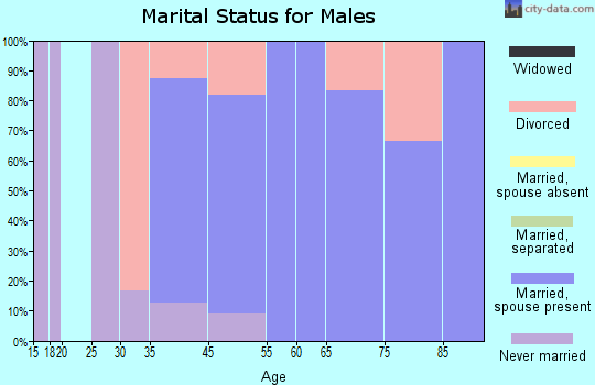 Webb marital status for males