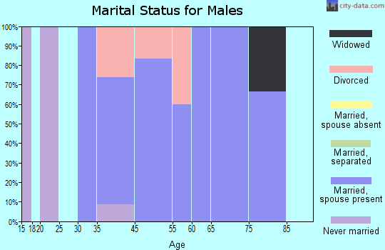 Weldon marital status for males