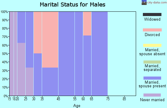 Welton marital status for males