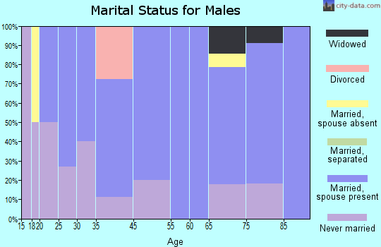 Wesley marital status for males