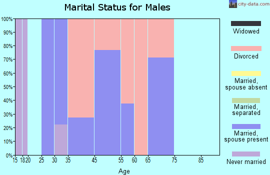 West Chester marital status for males