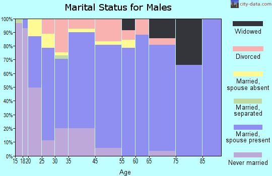 West Liberty marital status for males