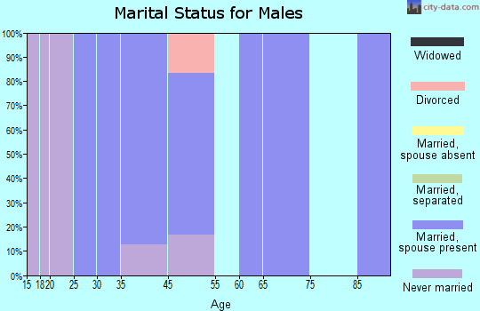 Westphalia marital status for males