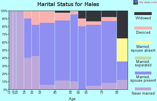 West Point marital status for males