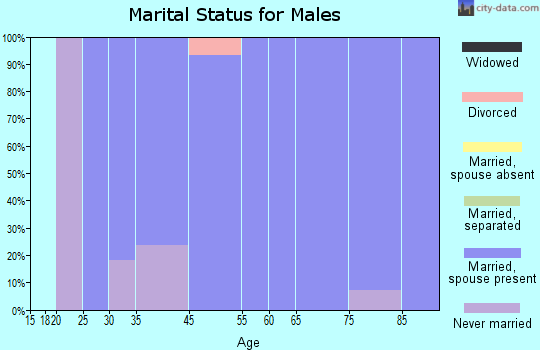 Westside marital status for males