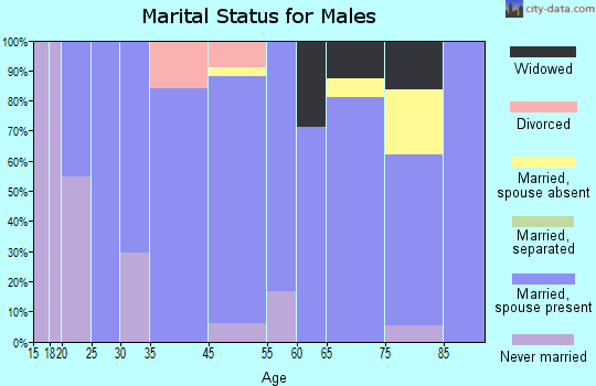 Wheatland marital status for males